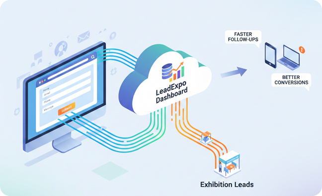 LeadExpo core benefits including centralized lead management, real-time sync, CRM export, easy integration, and reduced missed opportunities Website Enquiry Auto-Sync – LeadExpo